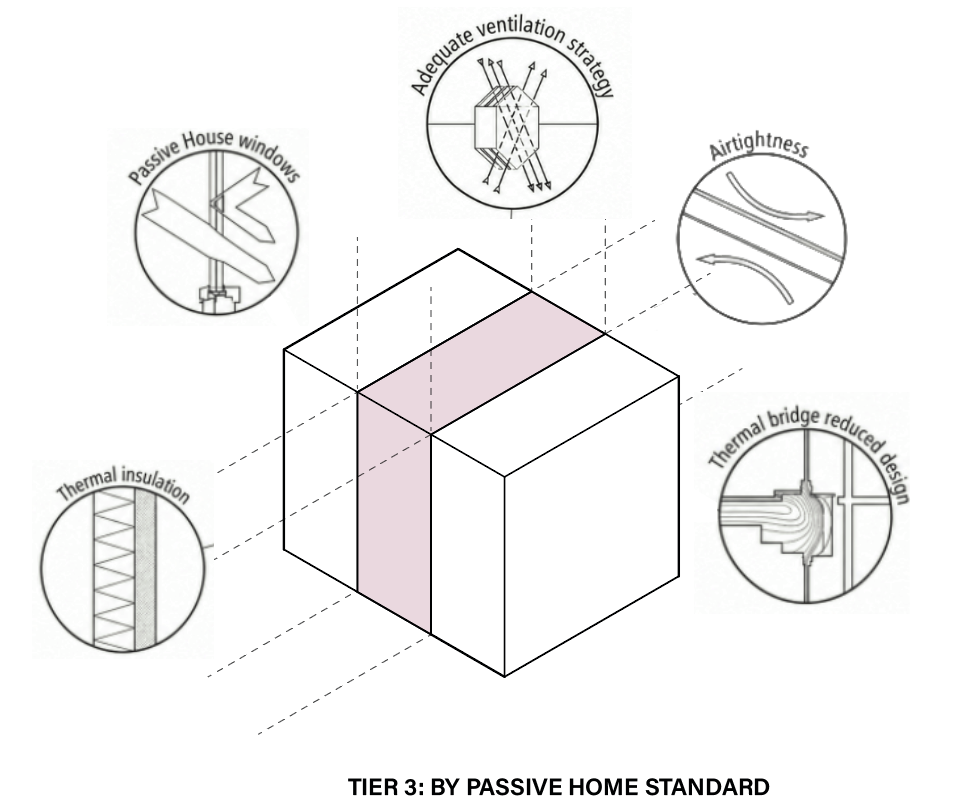 Passive House and EnerPHit retrofit diagram