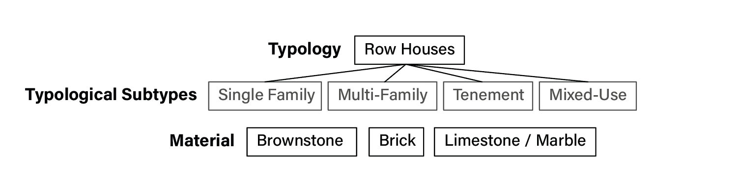 Diagram distinguishing rowhouse typology, housing subtypes, and façade materials